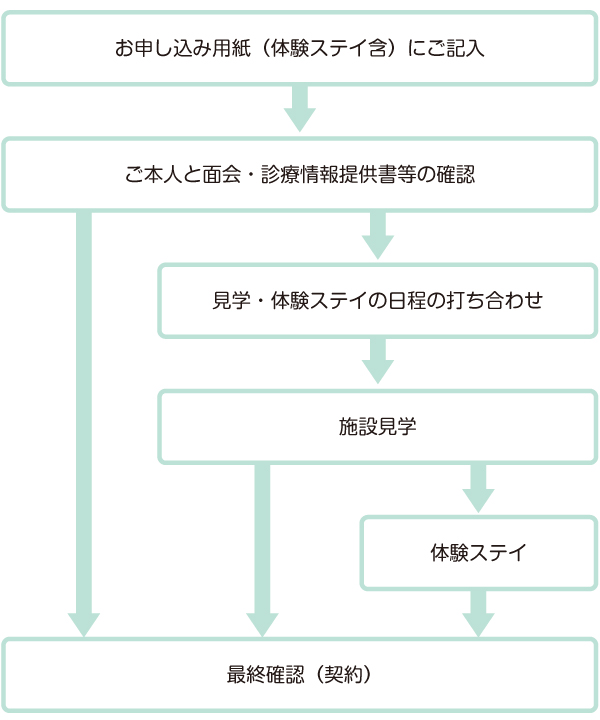 入居の流れ